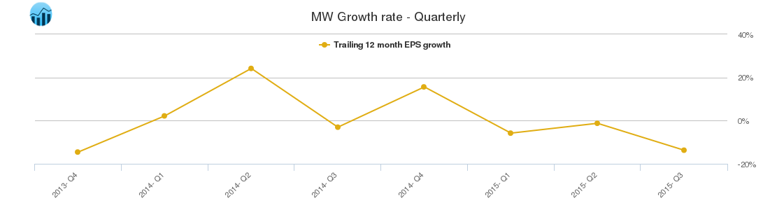 MW Growth rate - Quarterly