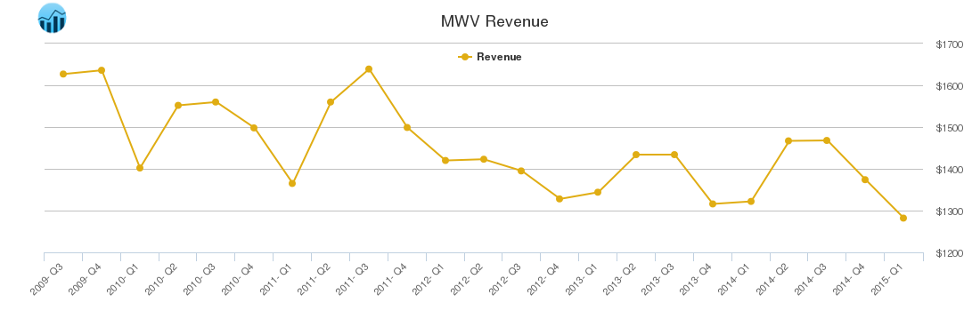 MWV Revenue chart
