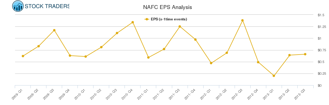NAFC EPS Analysis