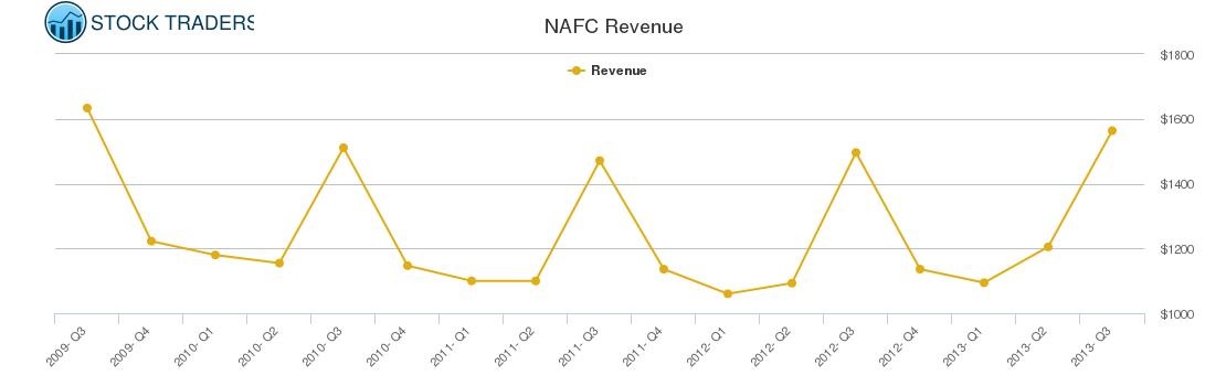 NAFC Revenue chart