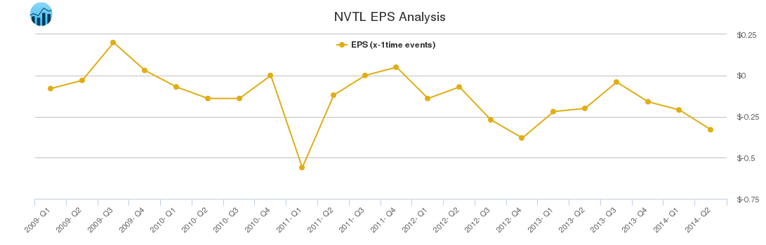 NVTL EPS Analysis