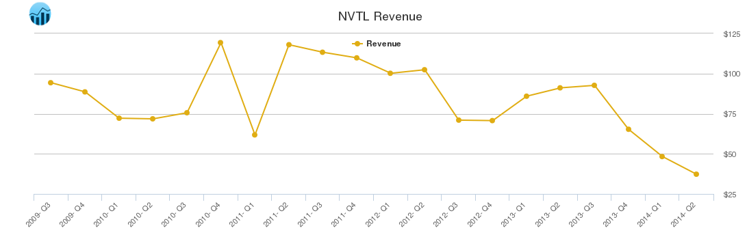 NVTL Revenue chart