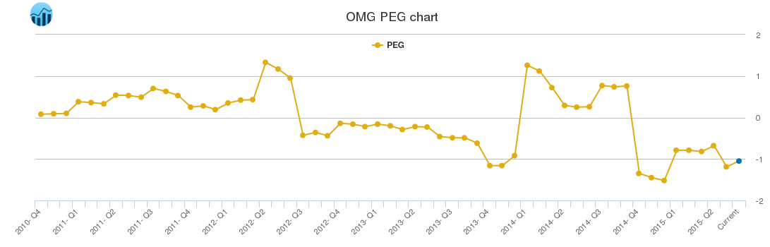 OMG PEG chart