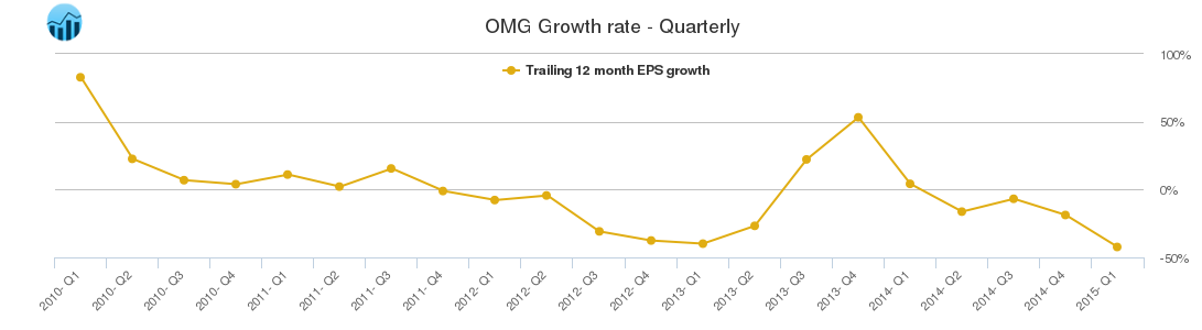 OMG Growth rate - Quarterly