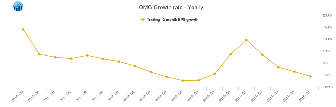 OMG Growth rate - Yearly