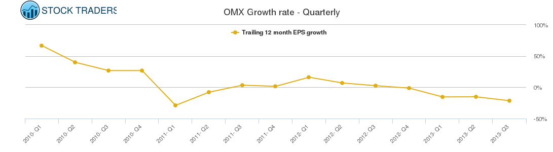 OMX Growth rate - Quarterly