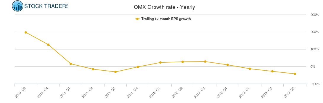 OMX Growth rate - Yearly