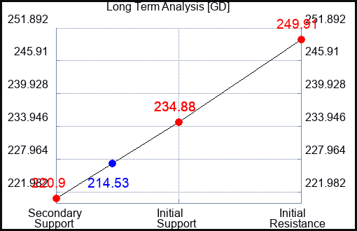 GD Long Term Analysis for July 6 2022