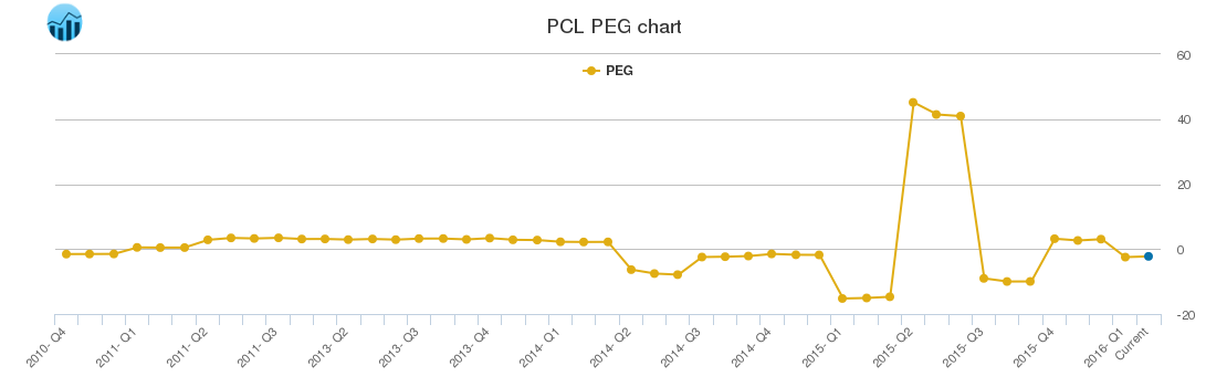 PCL PEG chart
