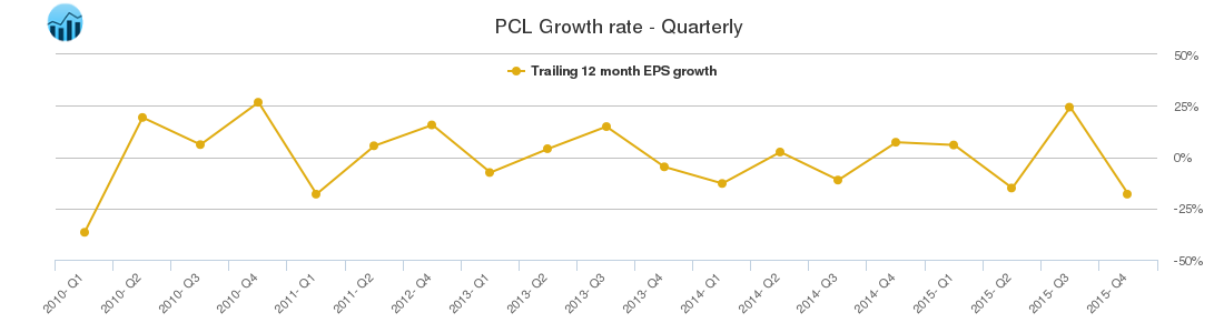 PCL Growth rate - Quarterly