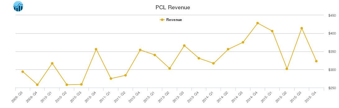PCL Revenue chart