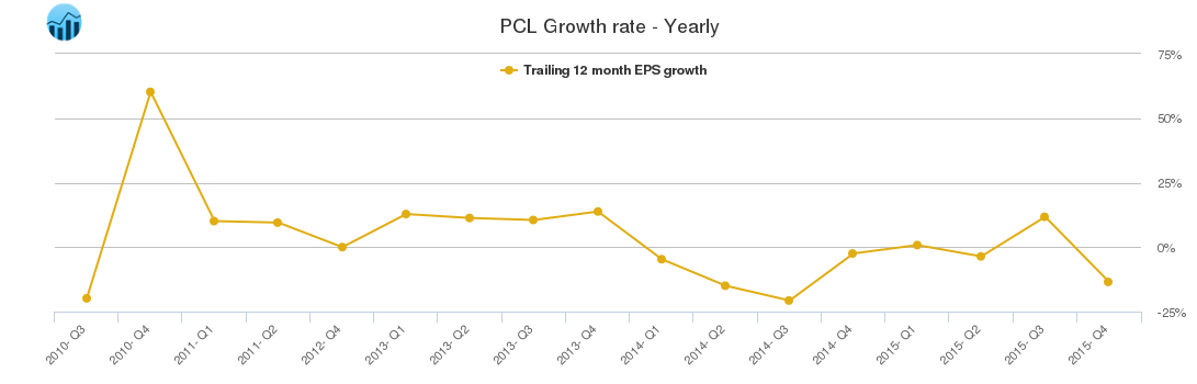 PCL Growth rate - Yearly