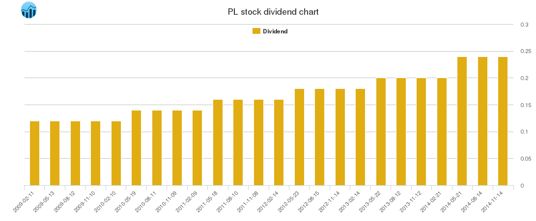 PL Dividend Chart