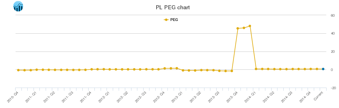 PL PEG chart