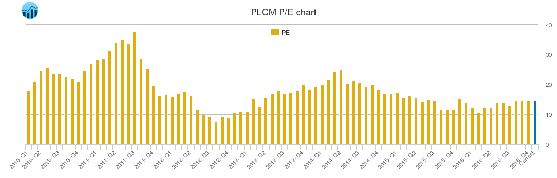 PLCM PE chart