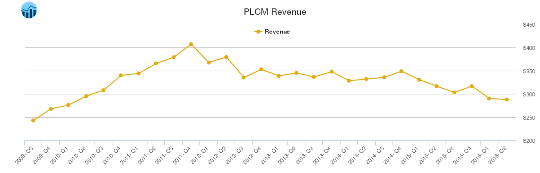 PLCM Revenue chart