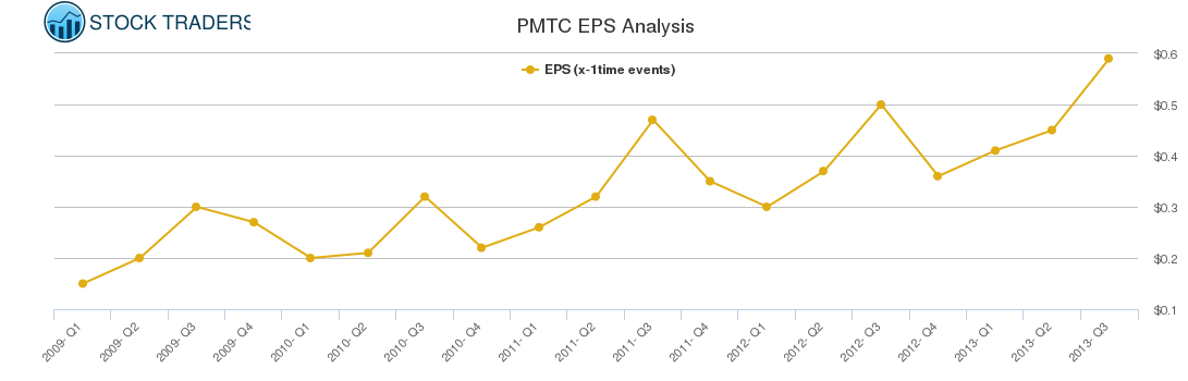 PMTC EPS Analysis