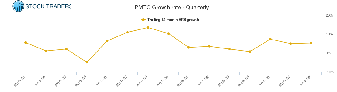 PMTC Growth rate - Quarterly