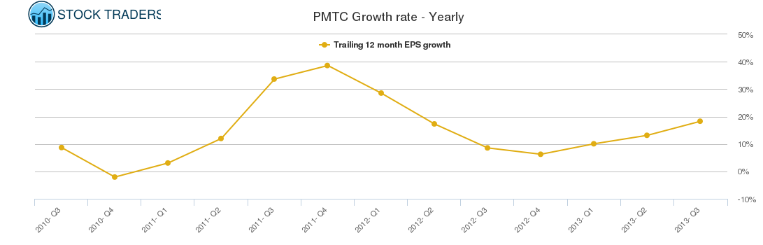PMTC Growth rate - Yearly