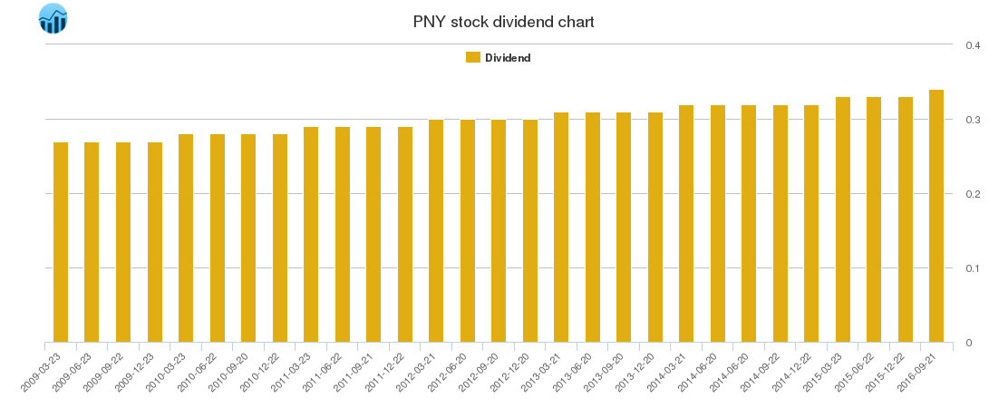 PNY Dividend Chart
