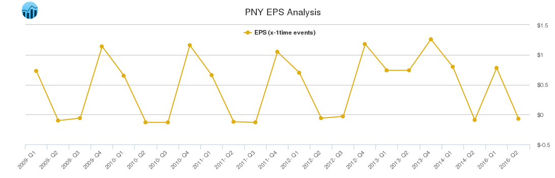 PNY EPS Analysis