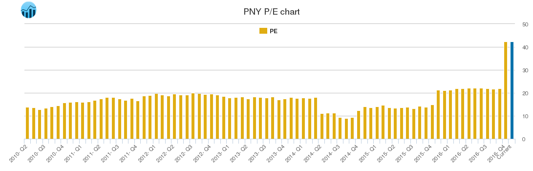 PNY PE chart