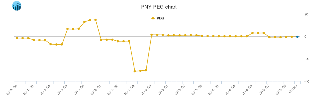 PNY PEG chart