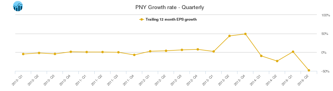 PNY Growth rate - Quarterly