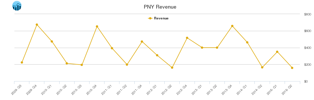 PNY Revenue chart