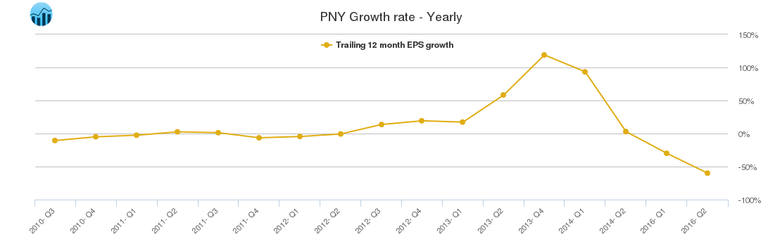 PNY Growth rate - Yearly