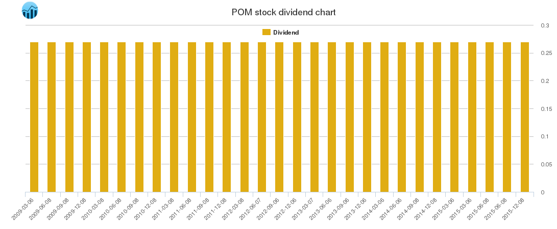POM Dividend Chart