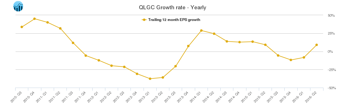 QLGC Growth rate - Yearly