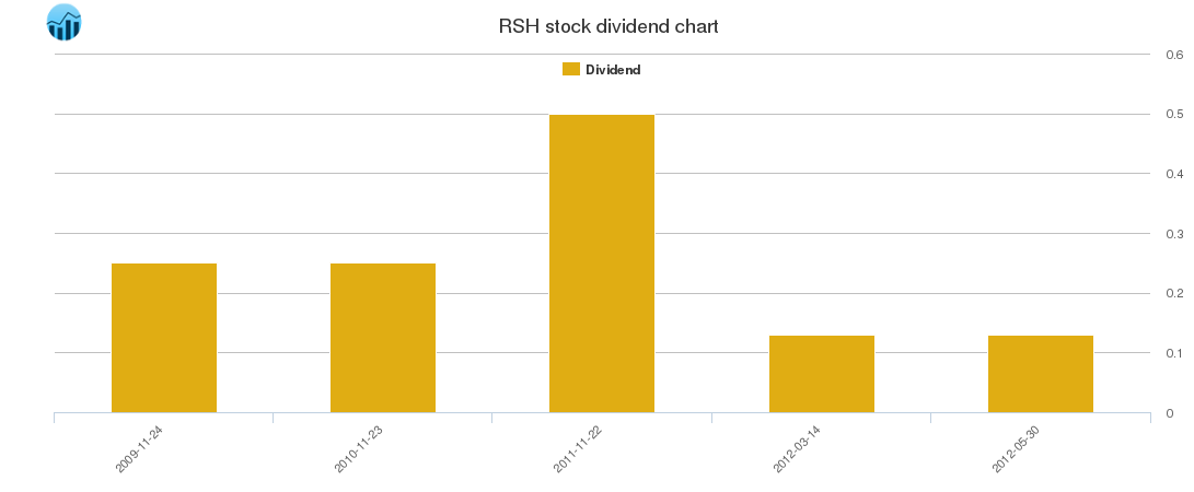 RSH Dividend Chart RSH Dividend Chart