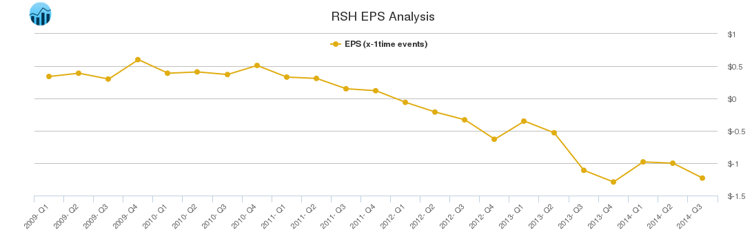 RSH EPS Analysis RSH EPS Analysis