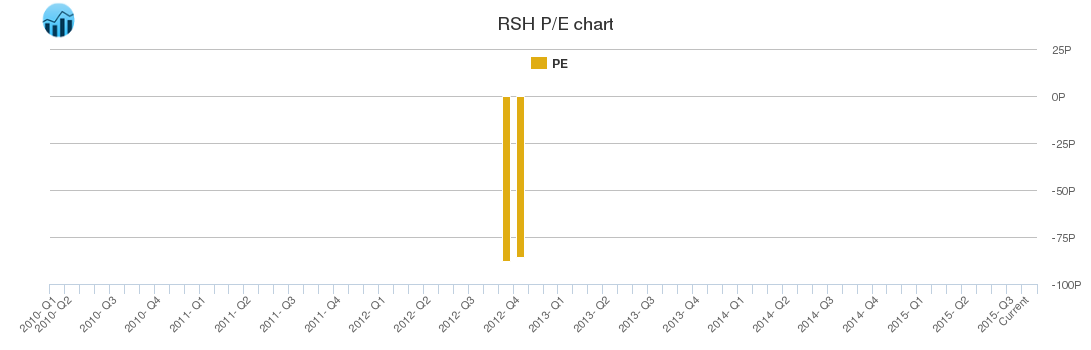 RSH PE chart RSH PE chart