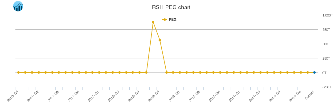 RSH PEG chart RSH PEG chart