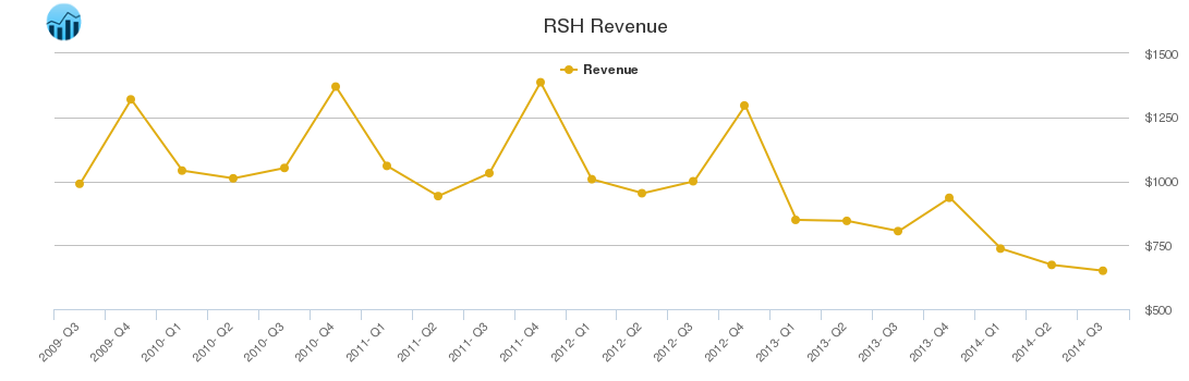 RSH Revenue chart RSH Revenue chart