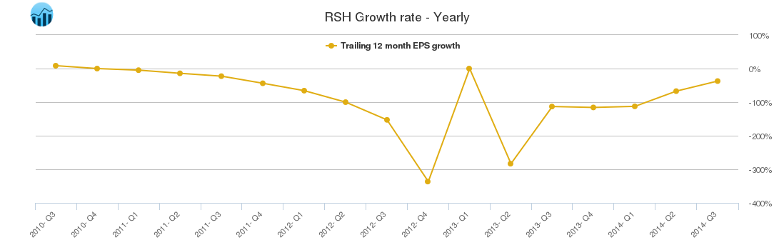 RSH Growth rate - Yearly RSH Growth rate - Yearly