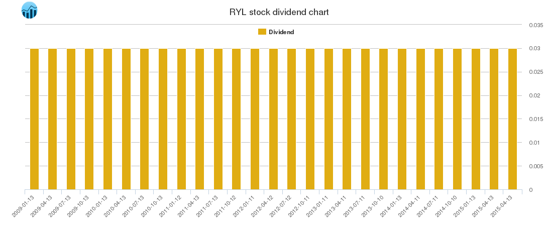 RYL Dividend Chart