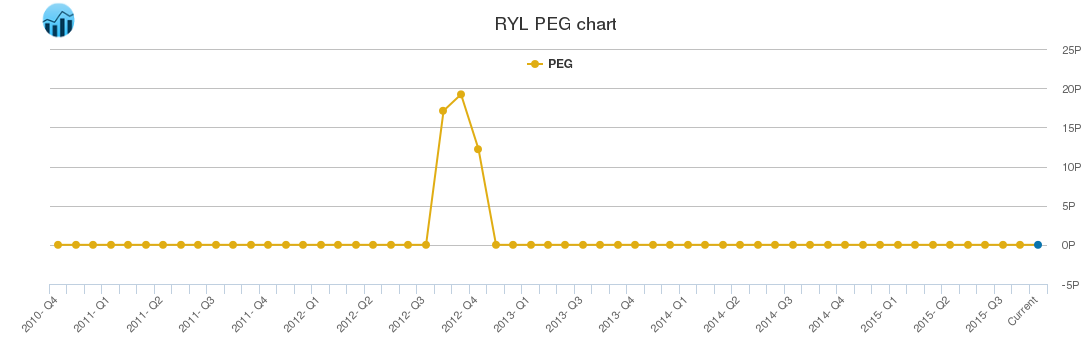 RYL PEG chart