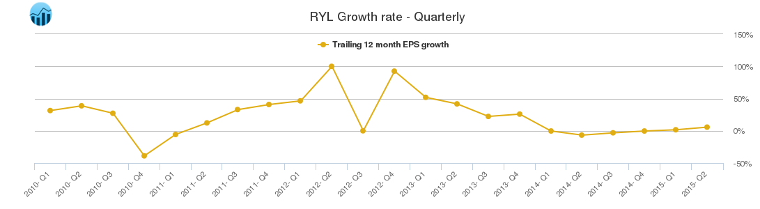 RYL Growth rate - Quarterly