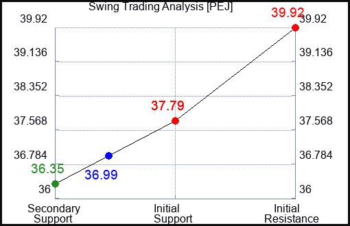 PEJ Swing Trading Analysis for July 8 2022