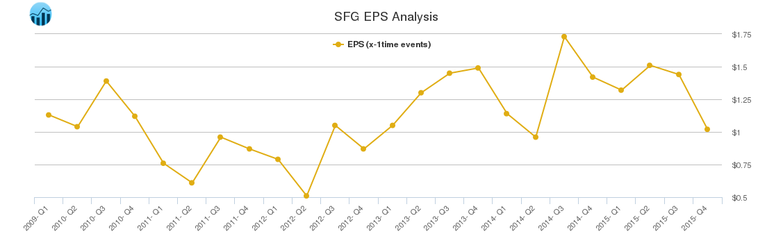 SFG EPS Analysis