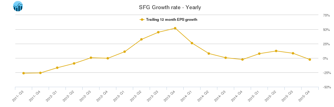 SFG Growth rate - Yearly
