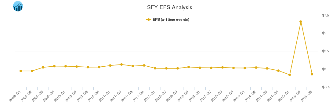 SFY EPS Analysis