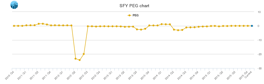 SFY PEG chart