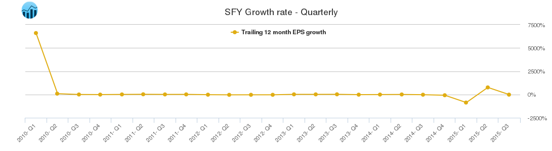 SFY Growth rate - Quarterly