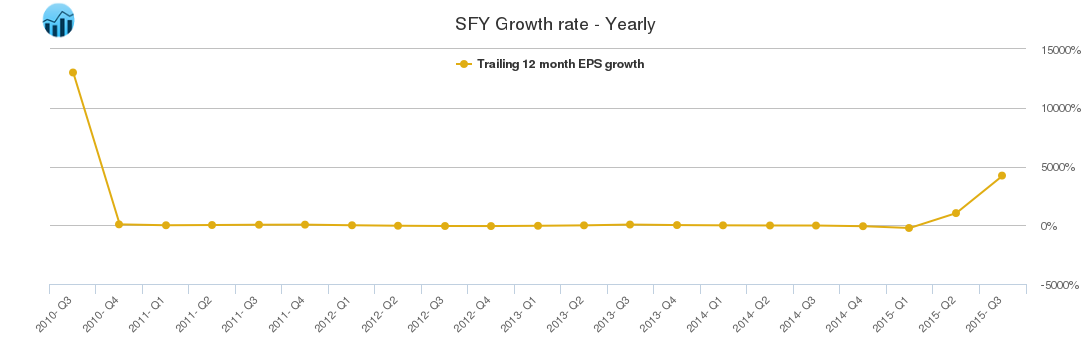 SFY Growth rate - Yearly