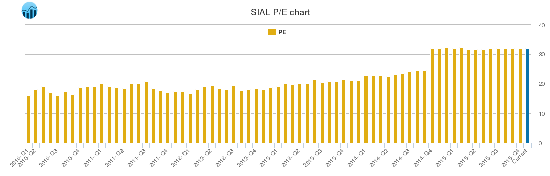 SIAL PE chart