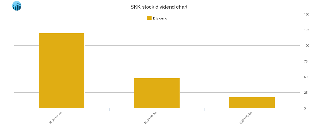 SKK Dividend Chart